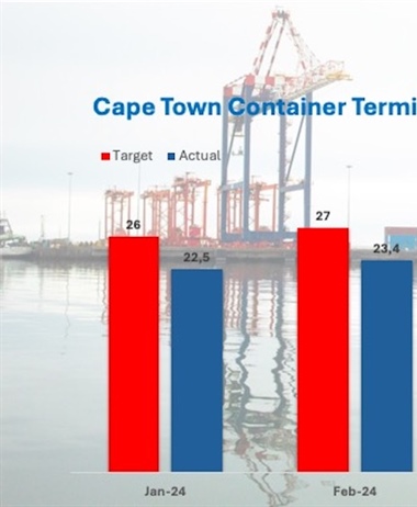 Port fails to meet targets ahead of citrus season