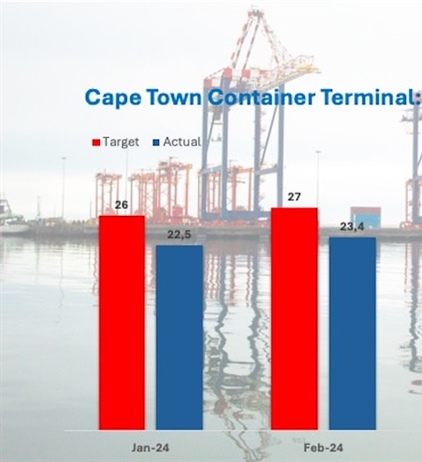 Port fails to meet targets ahead of citrus season