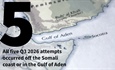 Gulf of Aden piracy resurgence a cause for concern