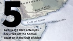 Gulf of Aden piracy resurgence a cause for concern