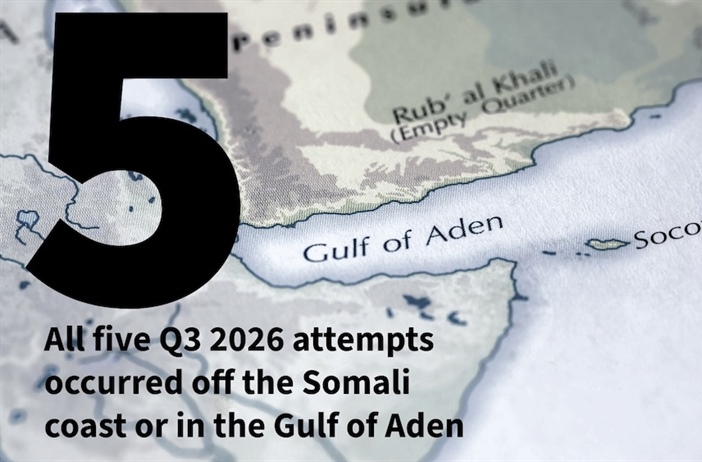 Gulf of Aden piracy resurgence a cause for concern